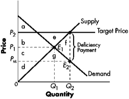 Exhibit 7-13   Refer to Exhibit 7-13.With the deficiency payment program,producers will supply ____ output. A)  Q<sub>1</sub> B)  Q<sub>2</sub> C)  zero D)  none of the above