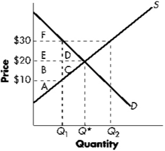 Exhibit 7-14    Refer to Exhibit 7-14.Identify the deadweight loss in the above diagram when a price ceiling equal to $10 is imposed.