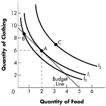 Exhibit 10-4   Refer to Exhibit 10-4.In the exhibit,Point C is: A)  attainable. B)  not attainable but is desirable because it is on a higher indifference curve. C)  is on a lower indifference curve and is undesirable. D)  None of the above.