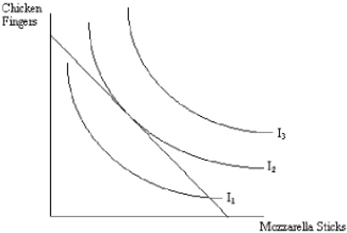 Exhibit 10-6   Refer to Exhibit 10-6.Based on the graph with the budget constraint as indicated,the highest level of utility possible would be: A)  on I<sub>1</sub>. B)  on I<sub>2</sub>. C)  on I<sub>3</sub>. D)  on any of the curves because they represent equal levels of utility.