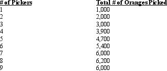 Exhibit 11-1   Refer to Exhibit 11-1.The marginal product of labor begins to diminish with the addition of the ____ picker. A)  fourth B)  fifth C)  seventh D)  eighth