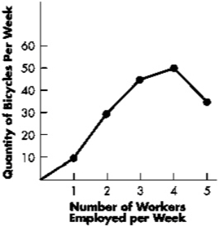 Exhibit 11-4   Refer to Exhibit 11-4.Marginal product begins to diminish: A)  with the first worker hired. B)  with the second worker hired. C)  with the third worker hired. D)  with the fourth worker hired.
