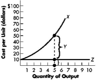 Exhibit 11-5   Refer to Exhibit 11-5.At a quantity of five units of output,____ represents total cost,____ represents total fixed cost,and ____ represents total variable cost. A)  X; Y; Z B)  Y; Z; X C)  X; Z; Y D)  Z; Y; X
