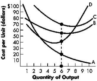 Exhibit 11-6   Refer to Exhibit 11-6.The average variable cost curve is the curve labeled: A) A. B) B. C) C. D) D.