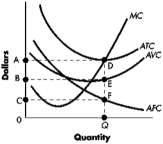 Exhibit 11-7   Refer to Exhibit 11-7.At output level 0Q,total cost equals: A)  area ADQ0. B)  area ADEB. C)  area ADFC. D)  area BEQ0.