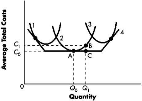 Exhibit 11-10   Refer to Exhibit 11-10.Which of the following curves represent the LRATC? A)  1 B)  2 C)  3 D)  4