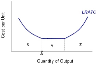 Exhibit 11-11   Refer to Exhibit 11-11.Point A refers to: A)  break-even point. B)  efficient equilibrium. C)  minimum efficient scale. D)  zero economic profit.