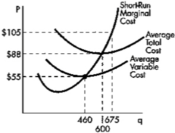 Exhibit 12-2   Refer to Exhibit 12-2.Suppose the market price equals $88 and the firm is currently producing 600 units of output.In this situation,the firm: A)  is maximizing profit. B)  should increase production of output in order to maximize profit. C)  should decrease production of output in order to maximize profit. D)  should shut down in order to minimize economic losses.