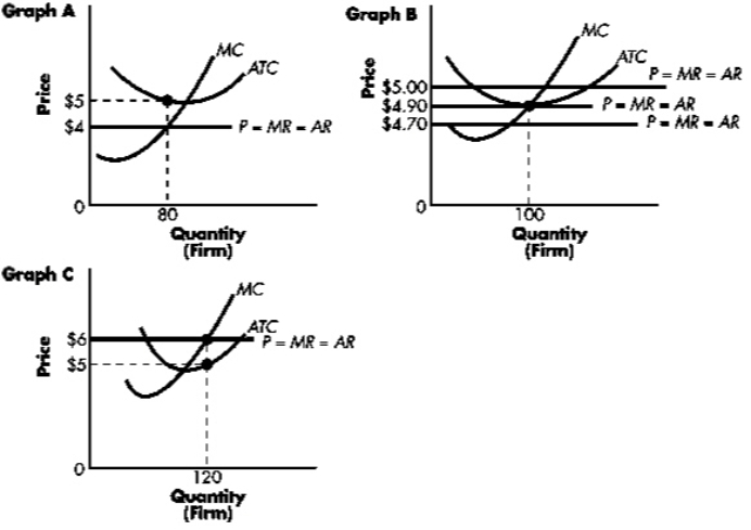 Exhibit 12-3   Refer to Exhibit 12-3.If the market price decreased to $4.70 in Graph B,this firm should: A)  immediately shut down if price is greater than average variable cost. B)  increase output. C)  decrease output. D)  continue producing the same level of output.