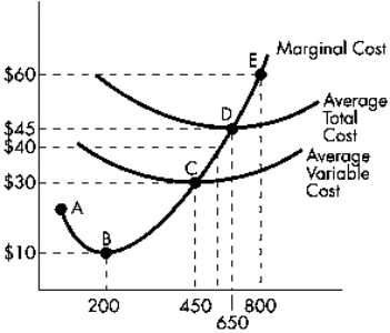 Exhibit 12-5   Refer to Exhibit 12-5.The lowest price at which the firm can earn at least zero economic profit is: A)  $60. B)  $45. C)  $30. D)  $10.