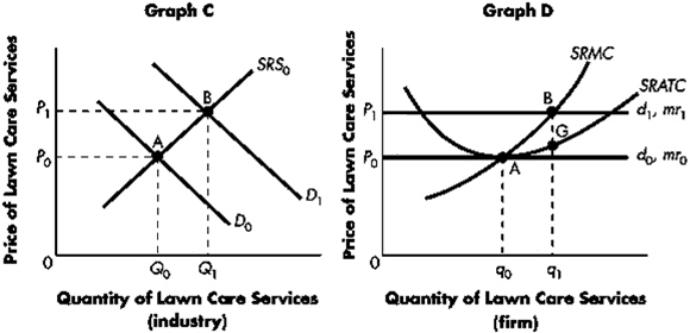 Exhibit 12-9   Refer to Exhibit 12-9.This pair of graphs demonstrates the chain of events for a lawn care firm,beginning with an increase in the market demand for lawn care services.Which of the following statements is incorrect? A)  This particular firm increases its production of lawn care services in response to an increase in the price of lawn care services. B)  The overall quantity of lawn care services increases in the industry. C)  The equilibrium price of lawn care services is initially P<sub>0</sub>, then increases to P<sub>1</sub> because of the increase in demand, and eventually decreases to P<sub>0</sub> once again when the market supply of output increases as a result of new firms entering the industry. D)  The diagrams depict an increasing cost industry.