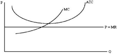 If the typical firm in a perfectly competitive market was depicted in the graph below,what would be most likely to occur?   A)  New firms would be likely to enter, increasing the market price. B)  New firms would be likely to enter, decreasing the market price. C)  Existing firms would be likely to exit, increasing the market price. D)  Existing firms would be likely to exit, decreasing the market price.