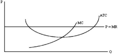 If the typical firm in a perfectly competitive market was depicted in the graph below,what would be most likely to occur?   A)  New firms would be likely to enter, increasing the market price. B)  New firms would be likely to enter, decreasing the market price. C)  Existing firms would be likely to exit, increasing the market price. D)  Existing firms would be likely to exit, decreasing the market price.