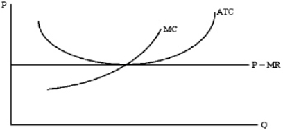 If the typical firm in a perfectly competitive market was depicted in the graph below,what would be most likely to occur?   A)  New firms would be likely to enter, increasing the market price. B)  New firms would be likely to enter, decreasing the market price. C)  Existing firms would be likely to exit, increasing the market price. D)  Firm would neither enter nor exit and the market price would remain unchanged.