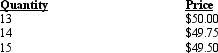 <strong>Based on the table below what is the marginal revenue of the 14<sup>th</sup> unit of output? </strong> A) $0.25 B) $46.00 C) $46.50 D) $49.75