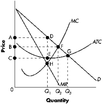 <strong>Exhibit 13-1 Refer to Exhibit 13-1.If the firm is profit maximizing,the region bounded by CADE represents:</strong> A) total costs. B) total losses. C) total profits. D) total consumer surplus.