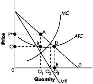 <strong>Exhibit 13-2 Refer to Exhibit 13-2.The region bounded by P*ABC represents:</strong> A) total costs. B) total losses. C) total profits. D) total consumer surplus.