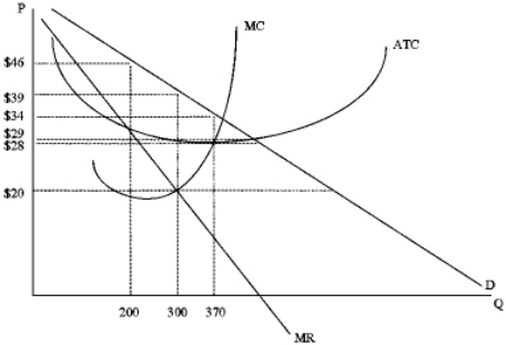 What is the maximum amount of profit that the firm below could generate?   A)  $2,220 B)  $3,000 C)  $3,300 D)  $3,700