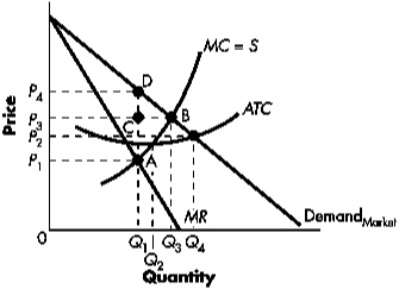 Exhibit 13-5   Refer to Exhibit 13-5.What quantity of output would a profit-maximizing monopolist produce? A)  0 B)  Q<sub>1</sub> C)  Q<sub>2</sub> D)  Q<sub>3</sub>