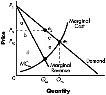 Exhibit 13-6   Refer to Exhibit 13-6.In perfect competition total welfare is area: A)  a + b + c B)  d + e C)  a + b + c + d + e D)  zero