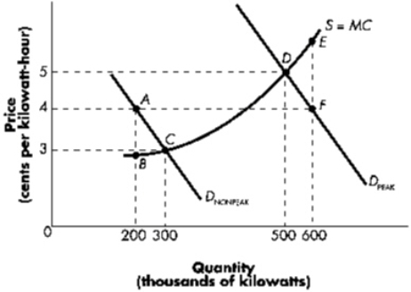 Exhibit 13-7   Refer to Exhibit 13-7.If customers are charged 4 cents during the peak period it is: A)  efficient because the marginal benefit is equal to the marginal cost B)  inefficient because marginal cost is greater than the marginal benefit C)  cannot determine D)  none of the above