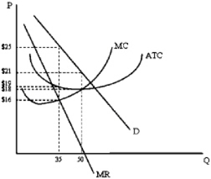 <strong>Exhibit 14-1 Refer to Exhibit 14-1.Based on the graph,what would total revenue equal at the profit maximizing level of output?</strong> A) $245 B) $350 C) $875 D) $1,050