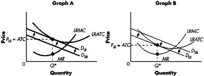 Exhibit 14-3 The following diagrams depict firms in monopolistically competitive markets.   Refer to Exhibit 14-3.Graph ____ demonstrates firms entering the market,and a resulting ____ of the firm's share of the market. A)  A; increase B)  B; increase C)  A; decrease D)  B; decrease