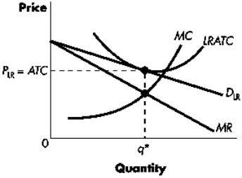 The graph illustrates a firm in long-run equilibrium.Which of the following statements is true?   A)  The firm is making a normal profit, output is q*; D = MC, and MR = LRATC at q*. B)  The firm is making a loss, output is q*; D = MC, and MR = LRATC. C)  The firm is making a normal profit, output is q*; D = LRATC, and MR = MC at q*. D)  The firm is making a loss, output is q*; D = LRATC, and MR = MC at q*.