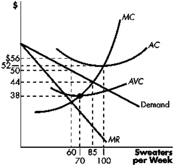 Exhibit 14-5 The graph depicts a monopolistically competitive firm's demand,marginal revenue,and cost curves.   Refer to Exhibit 14-5.To maximize profit (or minimize losses) ,the firm will charge: A)  $38 per sweater. B)  $44 per sweater. C)  $50 per sweater. D)  $56 per sweater.