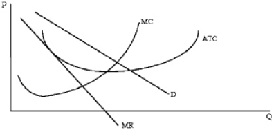 If the firm in the graph below represents the typical firm in a monopolistically competitive industry,what would be most likely to occur?   A)  New firms would be likely to enter this industry. B)  Existing firms would be likely to exit this industry. C)  Firms would neither enter nor exit this industry. D)  New firms would like to enter but since there are substantial barriers to entry they cannot do so.