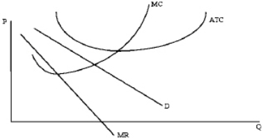 If the firm in the graph below represents the typical firm in a monopolistically competitive industry,what would be most likely to occur?   A)  New firms would be likely to enter this industry. B)  Existing firms would be likely to exit this industry. C)  Firms would neither enter nor exit this industry. D)  New firms would like to enter but since there are substantial barriers to entry they cannot do so.