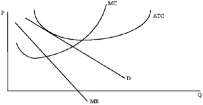 If the firm in the graph below represents the typical firm in a monopolistically competitive industry,what would be most likely to occur?   A)  New firms would be likely to enter this industry. B)  Existing firms would be likely to exit this industry. C)  Firms would neither enter nor exit this industry. D)  New firms would like to enter but since there are substantial barriers to entry they cannot do so.