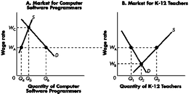 Exhibit 16-1 Several congressmen and senators have been greatly concerned about the fairness of salaries in the marketplace.They are contemplating enacting a law that would fix the wage rate at W<sub>A</sub>.Their aides,who were all excellent economics students,have returned with the results of an investigation into the matter,as portrayed below.   Refer to Exhibit 16-1.If the law were not enacted,the prevailing wage rate and quantity of labor at equilibrium in the market for computer software programmers would be: A)  W<sub>A</sub> and Q<sub>4</sub>, respectively. B)  W<sub>A</sub> and Q<sub>5</sub>, respectively. C)  W<sub>A</sub> and Q<sub>6</sub>, respectively. D)  W<sub>C</sub> and Q<sub>5</sub>, respectively.