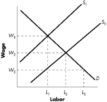 In the diagram,when unions successfully increase the wages of its members,the supply curve in the union sector shifts from ____ and ____ workers lose their jobs as a result.   A)  S<sub>1</sub> to S<sub>2</sub>; L<sub>3</sub> - L<sub>1</sub> B)  S<sub>2</sub> to S<sub>1</sub>; L<sub>3</sub> - L<sub>1</sub> C)  S<sub>1</sub> to S<sub>2</sub>; L<sub>2</sub> - L<sub>1</sub> D)  S<sub>2</sub> to S<sub>1</sub>; L<sub>2</sub> - L<sub>1</sub>