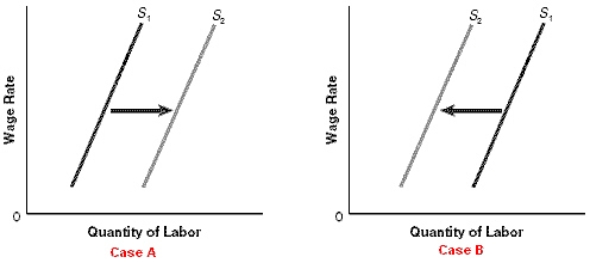 Exhibit 16-3   Refer to Exhibit 16-3.Which of the following situations is relevant to Case B? A)  New workers enter the labor force B)  Increases in income from other sources than employment C)  Improvements in amenities associated with a job or location D)  People become willing to work more hours at a given wage