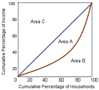 Exhibit 17-1 The Lorenz Curve   Refer to Exhibit 17-1.Which of the following represents the amount of income inequality? A)  Area A B)  Area B C)  Area C D)  Area (A + B) 