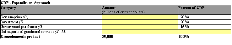 <strong>Exhibit 19-1 Refer to Exhibit 19-1.Investments (I)for the year in question is:</strong> A) $2,000 billion. B) $4,000 billion. C) $200 billion. D) $1,800 billion.