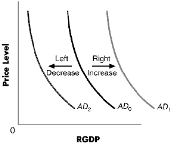 Exhibit 22-1   Refer to Exhibit 22-1.Which of the following would be illustrated by a shift in aggregate demand from AD<sub>0</sub> to AD<sub>1</sub>? A)  an increase in government purchases, combined with a decrease in investment B)  an increase in consumption, combined with an increase in exports C)  an increase in business tax rates, combined with a decrease in consumer confidence D)  faster growth rates by a major trading partner, combined with a decrease in stock market wealth