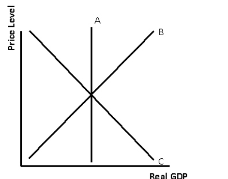 Exhibit 22-2   In Exhibit 22-2,which curve represents short-run aggregate supply? A)  A B)  B C)  C D)  none of the above