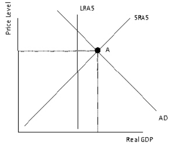 Point A suggests:   A)  an economy operating with an inflationary gap. B)  an economy operating with a recessionary gap. C)  an economy operating at long-run equilibrium. D)  There is not sufficient information to draw a conclusion.