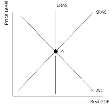 Point A suggests:   A)  an economy operating with an inflationary gap. B)  an economy operating with a recessionary gap. C)  an economy operating at long-run equilibrium. D)  There is not sufficient information to draw a conclusion.