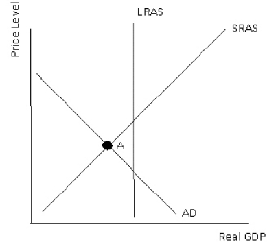 Point A suggests:   A)  an economy operating with an inflationary gap. B)  an economy operating with a recessionary gap. C)  an economy operating at long-run equilibrium. D)  There is not sufficient information to draw a conclusion.