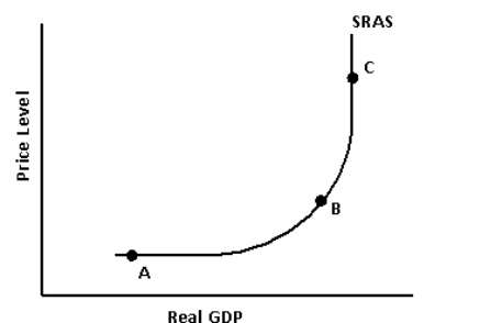 Exhibit 22-3   In Exhibit 22-3,at point C an increase in AD would lead to: A)  an increase in the price level and an increase in real GDP. B)  an increase in the price level and a decrease in real GDP. C)  an increase in the price level and no change in real GDP. D)  no change in the price level and an increase in real GDP.