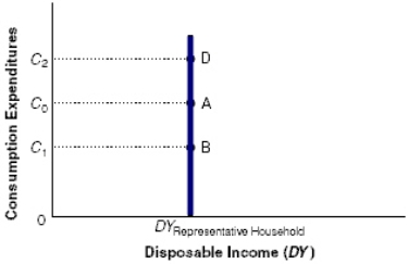 <strong>Exhibit 23-1 Refer to Exhibit 23-1.Which of the following would tend to move consumer spending from A to B?</strong> A) increase in debt B) decrease in interest rates C) increase in consumer confidence D) increase in real wealth