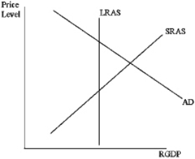 Based on the situation depicted in the graph below,which of the following would be an appropriate monetary policy response?   A)  decrease reserve requirements B)  decrease the discount rate C)  buy government bonds D)  none of the above