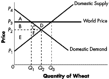Exhibit 28-4   Refer to Exhibit 28-4.The change in consumer surplus from free trade is equal to area: A)  A + B + C B)  - (B + C)  C)  - (A + B + C)  D)  - (E + F) 