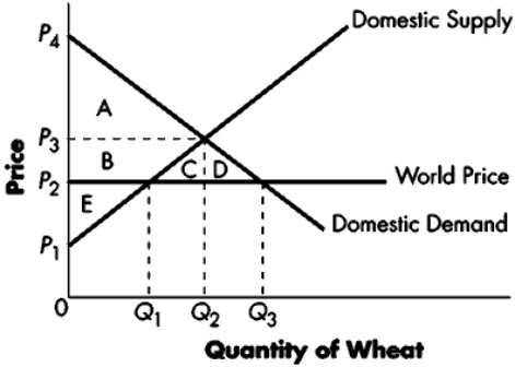 Exhibit 28-5   Refer to Exhibit 28-5.This country should: A)  export shoes, Q<sub>1</sub> to Q<sub>3</sub> B)  export shoes, Q<sub>1</sub> to Q<sub>2</sub> C)  import shoes, Q<sub>1</sub> to Q<sub>2</sub> D)  import shoes, Q<sub>1</sub> to Q<sub>3</sub>
