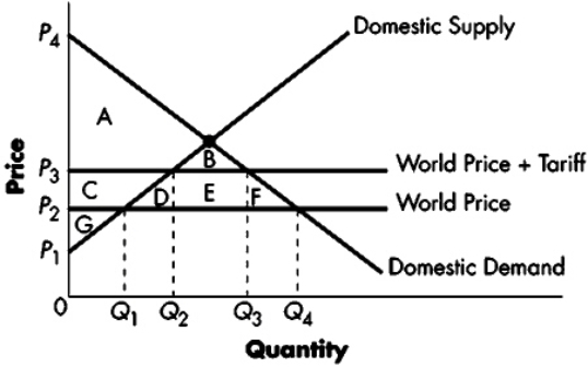 Exhibit 28-6   Refer to Exhibit 28-6.After the tariff,domestic consumers A)  gain area B of consumer surplus B)  gain area C + D + E + F of consumer surplus C)  lose are C + D + E + F of consumer surplus D)  lose are C of consumer surplus