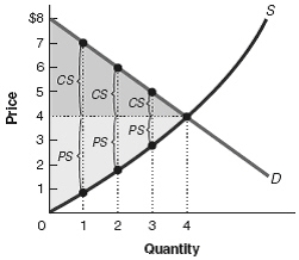 Exhibit 28-7   Refer to Exhibit 28-7.At what price is the sum of consumer surplus and producer surplus maximized? A)  $1 B)  $3 C)  $4 D)  $6