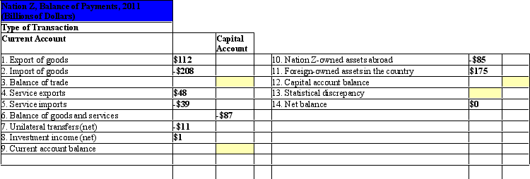 Exhibit 29-1   Refer to Exhibit 29-1.For Nation Z,the capital account balance for the year 2011 equals: A)  -$87 billion. B)  -$96 billion. C)  $90 billion. D)  $97 billion.